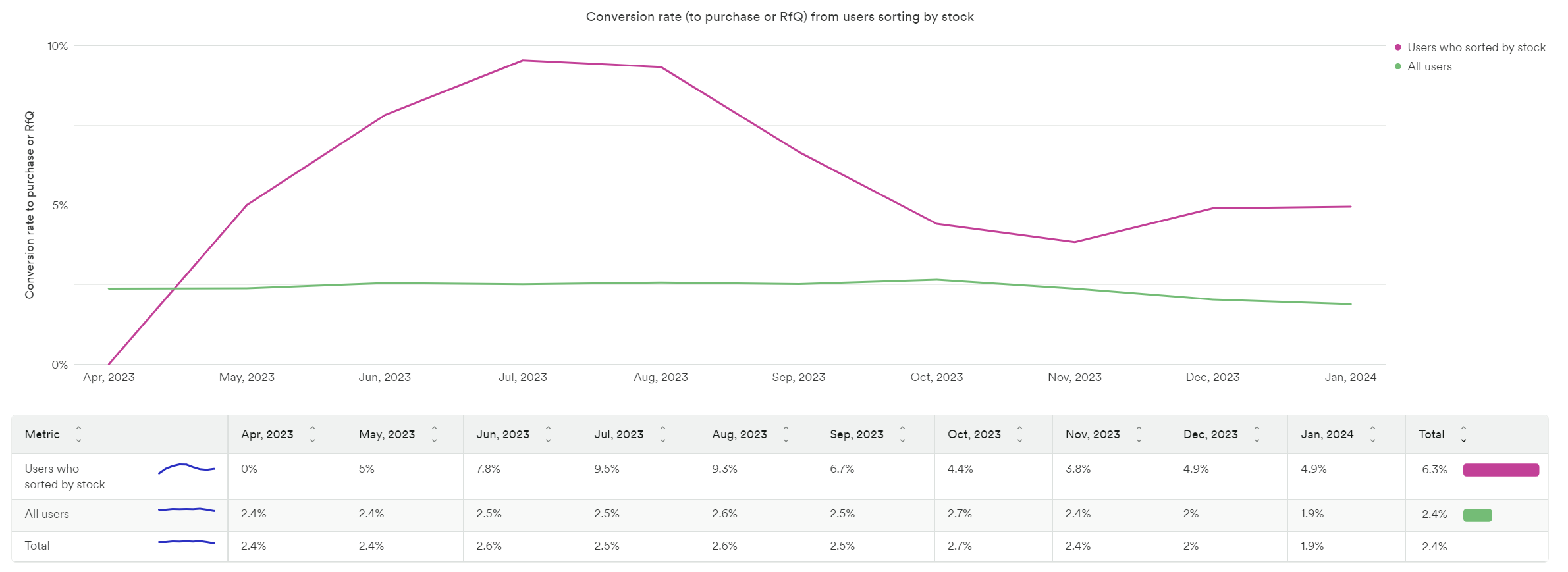 Sort by stock feature metrics