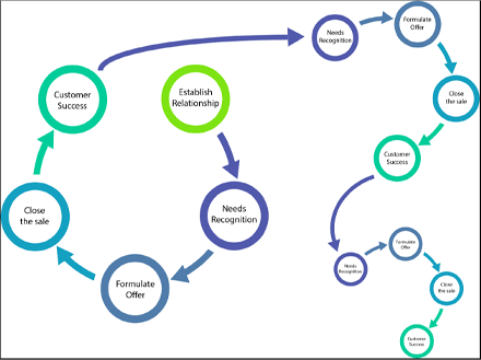 The B4B model and its role in the Electric, Mechanical and Automation markets