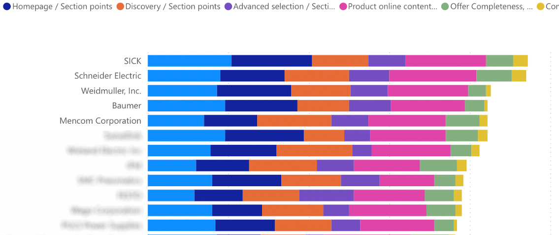 Where do you stack up? The Manufacturers place in Ecommerce