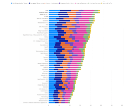 Where do you stack up? The Manufacturers place in Ecommerce